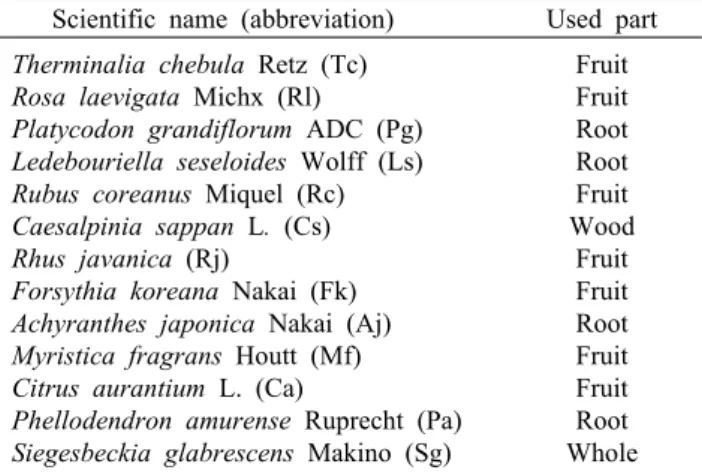 Table 1. List of herbal plants used for experiments    Scientific name (abbreviation) Used part Therminalia chebula Retz (Tc)