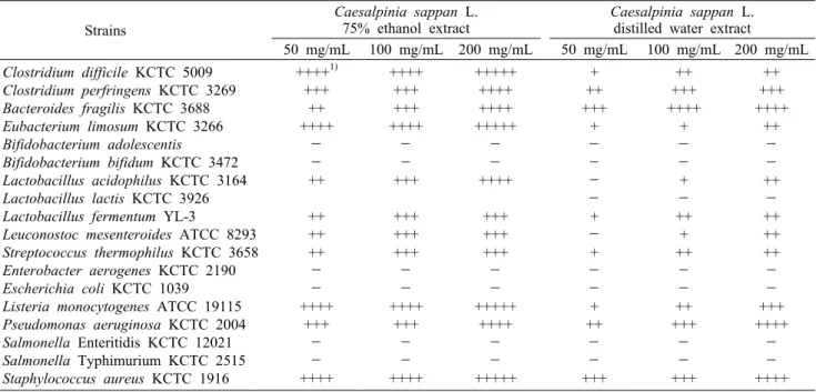 Table 2. Antimicrobial activity of Caesalpinia  sappan L. 75% ethanol extract and distilled water extract by the paper disc agar  diffusion method