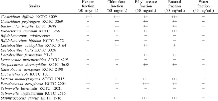 Table 3. Antimicrobial activity of solvent fractions of Caesalpinia  sappan L. 75% ethanol extract by the paper disc agar diffusion method                             Strains Hexanefraction (50 mg/mL) Chloroform fraction(50 mg/mL) Ethyl acetate fraction(50