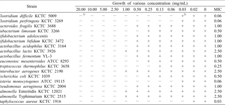 Table 6. Minimum inhibitory concentration (MIC) of 75% ethanol extract of Caesalpinia  sappan L