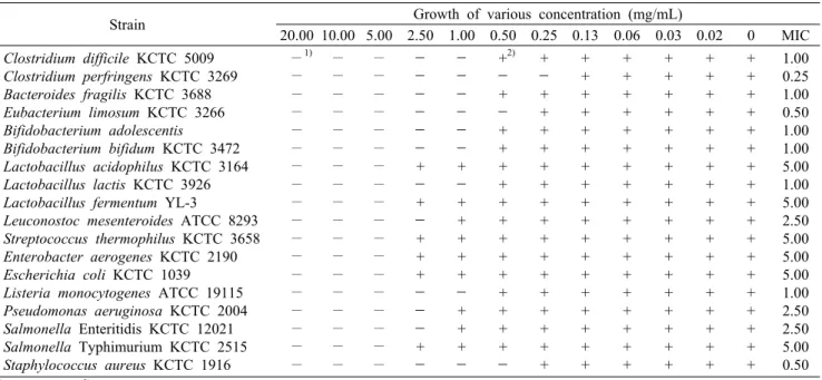 Table 7. Minimum inhibitory concentration (MIC) of distilled water extract of Caesalpinia  sappan L