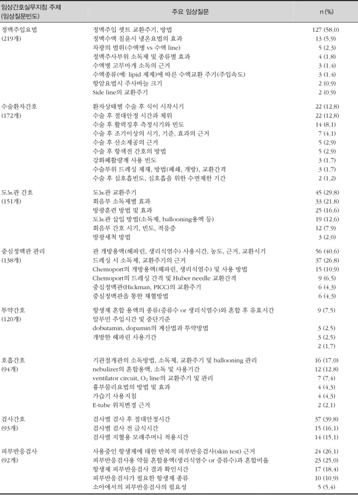 표 3. 임상간호실무지침의 주제 임상질문대분류 별 주요 임상질문 ( ) 임상간호실무지침 주제 임상질문빈도( ) 주요 임상질문 n (%) 정맥주입요법 개 (219 ) 정맥주입 셋트 교환주기 방법, 정맥수액 침윤시 냉온요법의 효과 차광의 범위 수액병( vs 수액 line) 정맥주사부위 소독제 및 종류별 효과 수액병 고무마개 소독의 근거 수액종류 예 ( : lipid 제제 에 따른 수액교환 주기 주입속도)( ) 항암요법시 주사바늘 크기 의 교환주기Side li