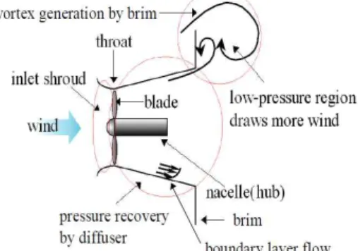 Fig.  1  Airfoil  circulation  theory Fig.  2  Wind-lens  theory
