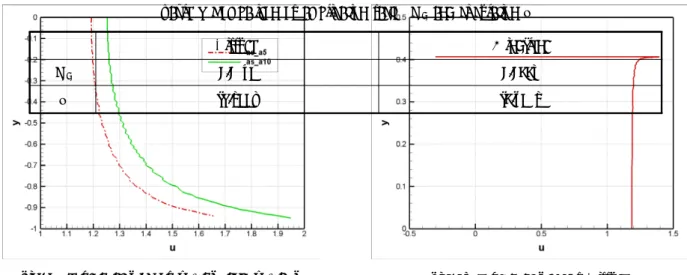 Table  2  Comparison  of  amplication  factor  M d   and  circulation  Γ