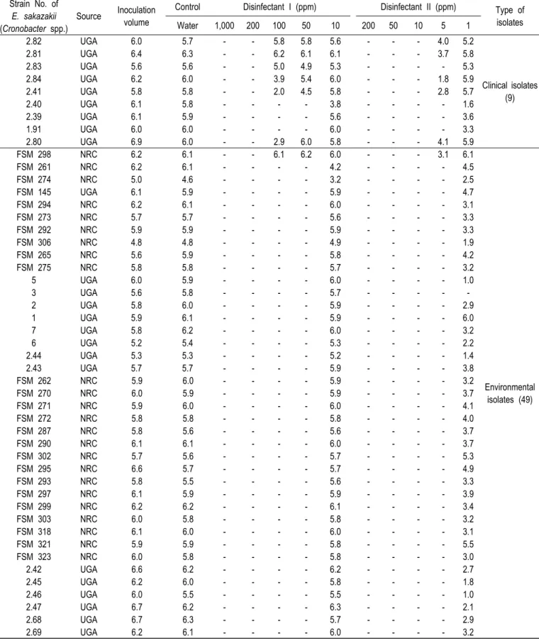 Table  1.  Effectiveness  of  disinfectant  I  and  II  treatment  for  inactivating  E
