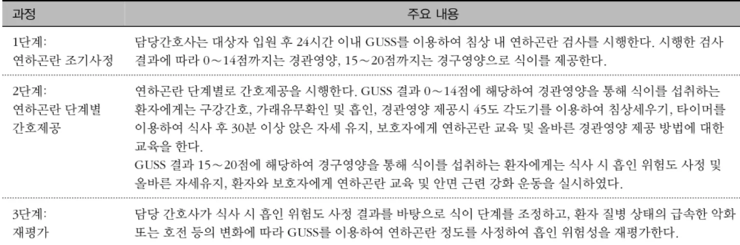 표 1. Dysphagia Nursing Intervention Program