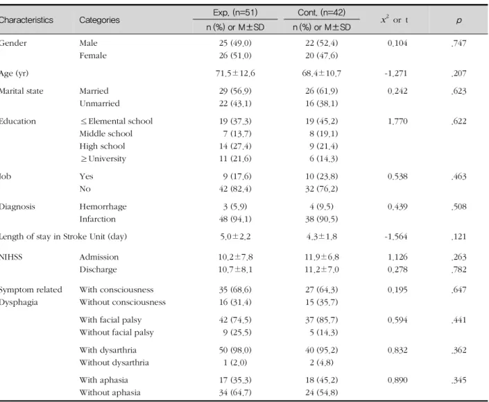 표 2. Homogeneity Test of General and Diseases Characteristics between Groups (N=93) Characteristics Categories Exp