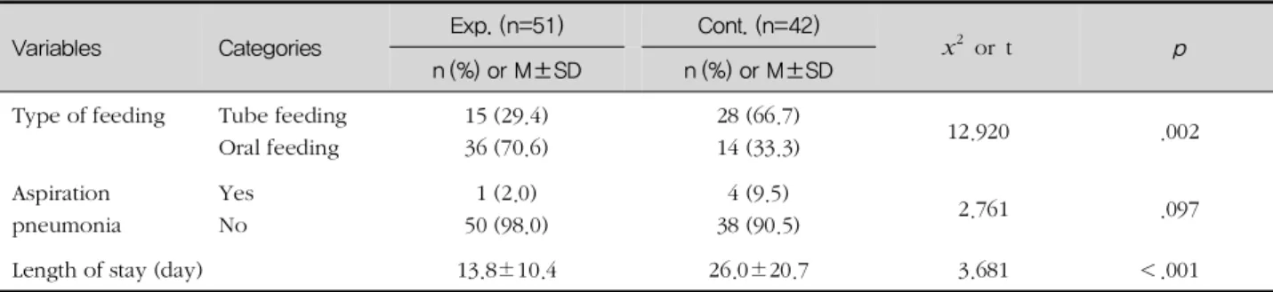 표 3. Dependent Variables Score between Experimental and Control Group (N=93) Variables Categories Exp