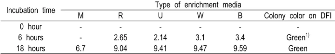 Table  1.  Comparison  of  detection  when  inoculated  with  less  than  1.0  cfu/mL  of  E