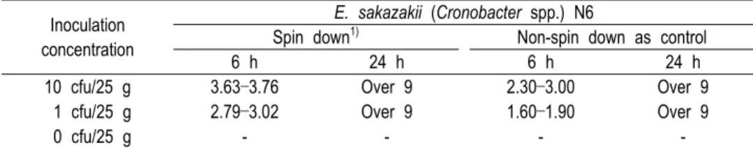 Table  4.  Detection  limit  of  E.  sakazakii  (Cronobacter  spp.)  N6  between  DFI  and  real-time  PCR  after  40  mL  sample  spin  down