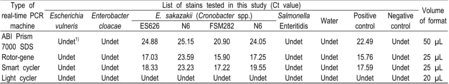 Table  5.  Comparison  of  the  Ct  value  of  E.  sakazakii  (Cronobacter  spp.)  and  non-E