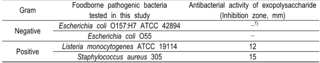 Table  1.  The  effect  of  antibacterial  activity  of  exopolysaccharide  isolated  from  Tibetan  mushroom  culture  against  foodborne  pathogenic  bacteria  by  agar  well  diffusion  assay
