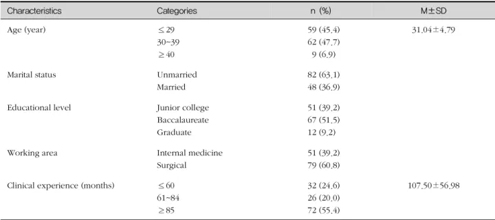 표 1. General Characteristics of Participants (N=130)