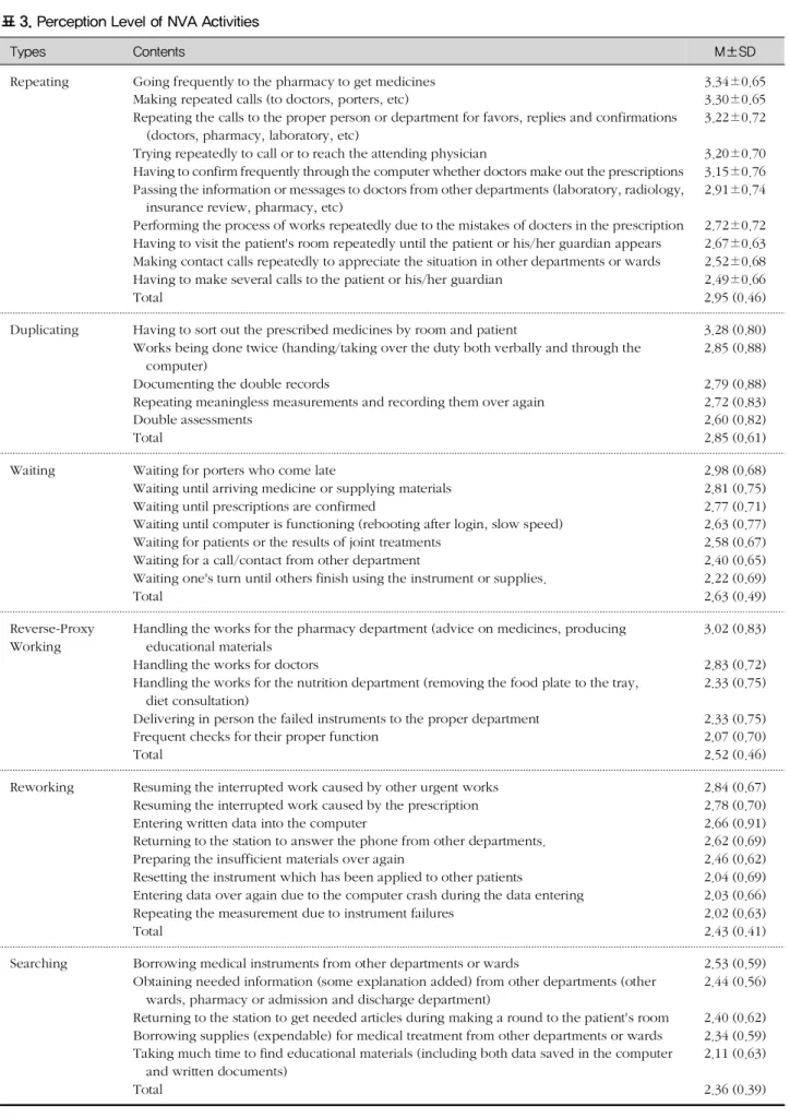 표 3. Perception Level of NVA Activities