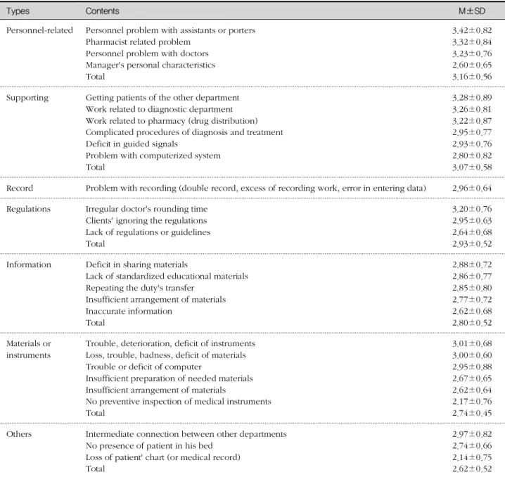 표 4. Causes of NVA Activities