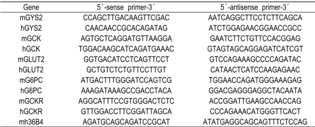 Table  1.  Primers  used  for  the  RT-PCR