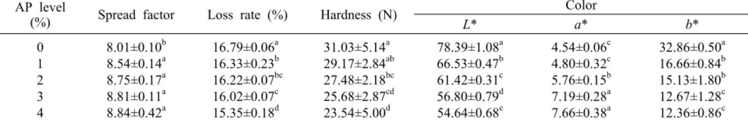 Table 2. Spread factor, loss rate, hardness, and color characteristics of cookies containing different levels of AP AP level 