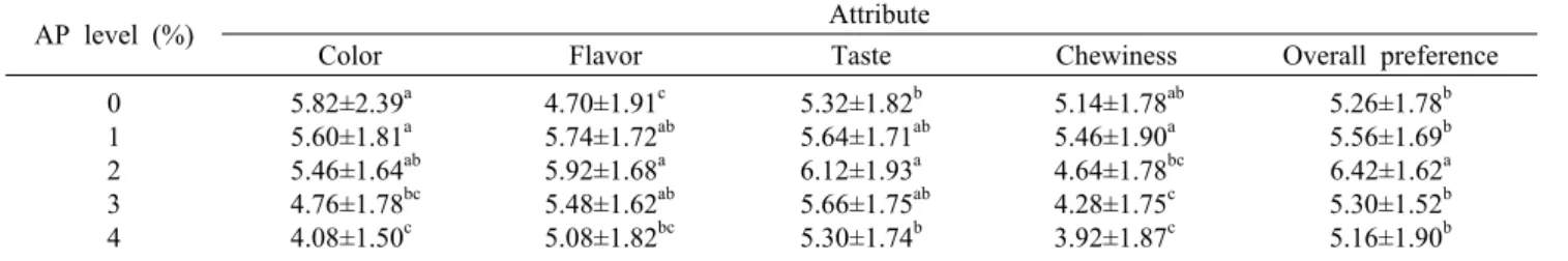 Table 3. Consumer  preference of cookies containing different levels of AP