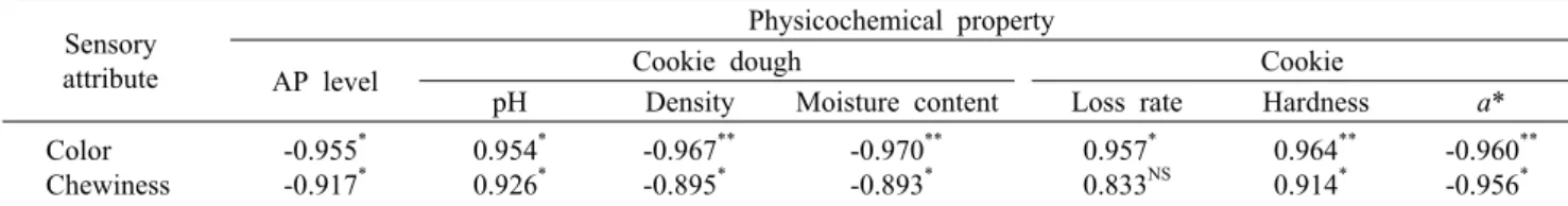 Table 4. Correlation  between  physicochemical and sensory properties for cookies incorporated with different levels of AP Sensory 
