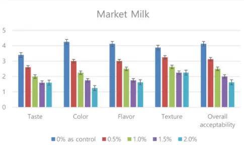 Fig.  3  showed  the  summary  of  sensory  attributes  of  market  milk  evaluated  by  ten  persons