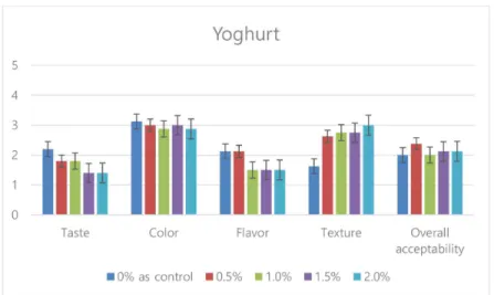 Fig. 4 showed the summary of sensory attributes of yoghurt evaluated by ten persons. 