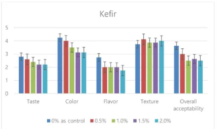 Fig.  5.  Sensory  attributes  of  kefir  supplemented  with  various  concentrations  of  clove  oil.