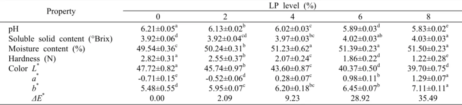 Table 1. Physicochemical properties of yanggaeng incorporated with different levels of licorice powder (LP)