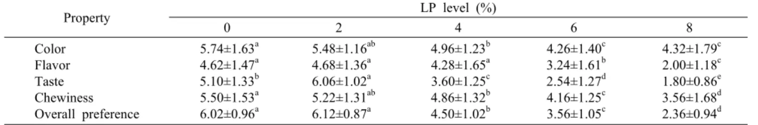 Table 2. Consumer preference of yanggaeng incorporated with different levels of LP Property LP level (%) 0 2 4 6 8 Color Flavor Taste Chewiness Overall preference 5.74±1.63 a4.62±1.47a5.10±1.33b5.50±1.53a6.02±0.96a 5.48±1.16 ab4.68±1.36a6.06±1.02a5.22±1.31