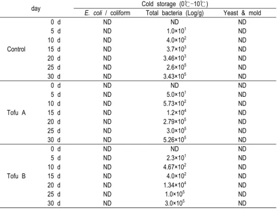Table  1.  Physicochemical  properties  of  tofu  prepared  with  milk  and  cheese