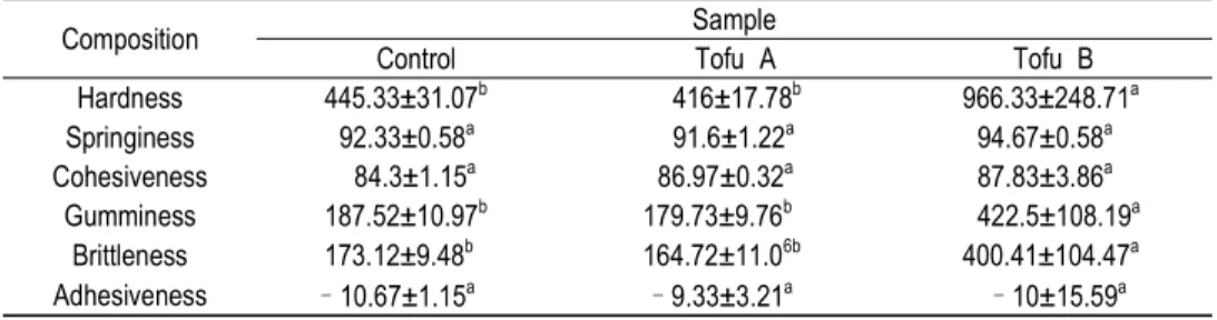 Table  4.  Texture  analysis  of  tofu  prepared  with  milk  and  cheese 