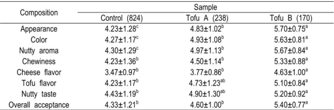 Table  5.  Sensory  acceptability  of  tofu  prepared  with  milk  and  cheese