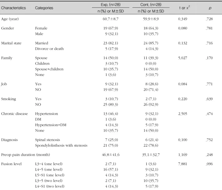 표 3. Homogeneity Test of General and Disease Characteristics between Groups (N=56)