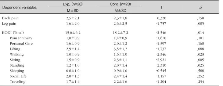 표 5. Pain and KODI Score between Groups after Post op 5 wks (N=56)