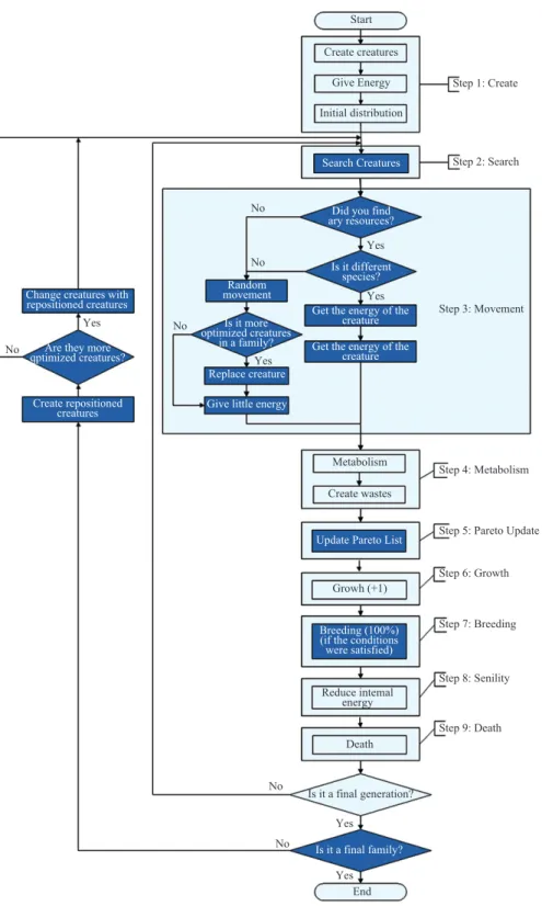 Fig. 4. The flow chart of the modified artificial life algorithm. Start Create creaturesGive Energy Initial distributionMetabolismCreate wastesGrowh (+1)Death Is it a final generation?EndYesYesYesYesYesYesNoNoNoNoNoNo Step 1: Create Step 2: Search Step 3: 