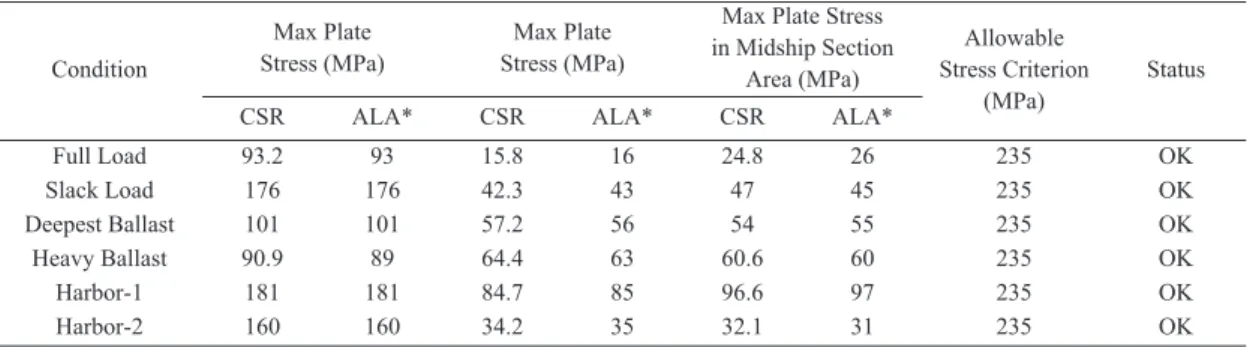 Table 7. Comparison of weight for each case