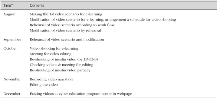 표 2. Development Process of e-learning Education Program (Insulin Injection)