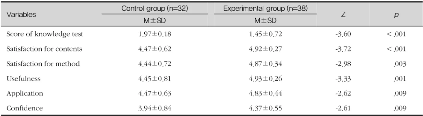 표 4. Effectiveness by the Education Method (N=70)