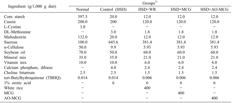 Table 1. Composition of experimental diet samples