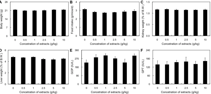 Fig. 1. Effect on body weight, food intake, and acute toxicity with extracts from Chrysanthemum indicum L