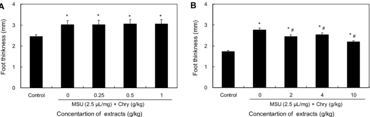 Fig. 6. Effect of extracts from Chrysanthemum indicum to dropsy in mouse foot by MSU treatment