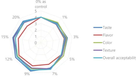 Fig.  3  showed  the  changes  of  color  in  kefir  added  with  different  concentrations  control as 0%, 1%, 3%, 5%, 7%, 9%, 12%, 15%, and 20%) of HA