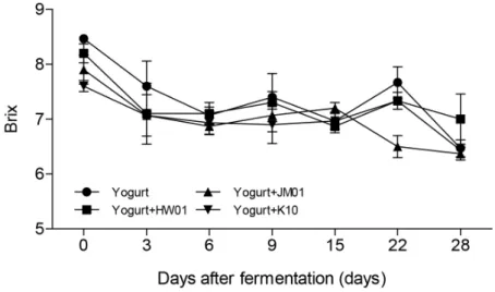 Fig.  3.  Changes  in  brix  of  yogurt  samples  after  fermentation.  The  results  were  obtained  by  measuring  the  brix  of  each  yogurt  in  3  iterations
