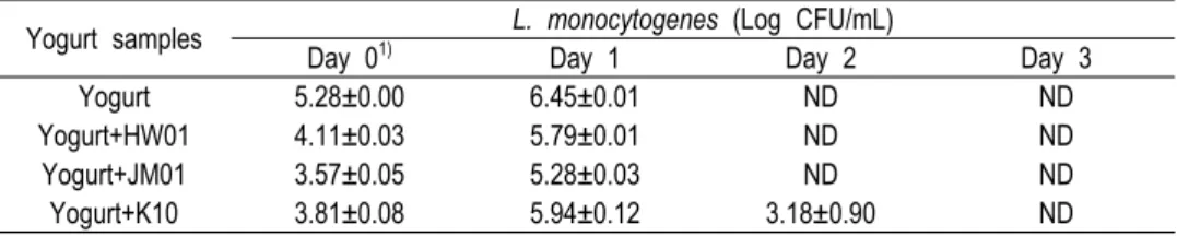 Table  1.  Inhibitory  effect  of  yogurt  samples  with  or  without  Pediococcus  acidilactici  on  Listeria  monocytogenes  growth  after  fermentation