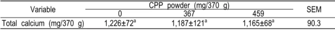 Table  1.  Total  calcium  content  in  cheese  pizza  fortified  with  Ca  and  CPP
