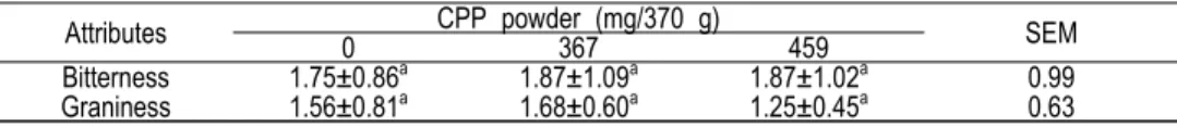 Table  3.  Sensory  scores  for  cheese  pizzas  fortified  with  Ca  and  CPP