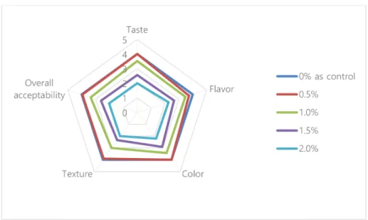 Fig. 4 demonstrated the summary of organoleptic testing of Kefir estimated by twenty  evaluators