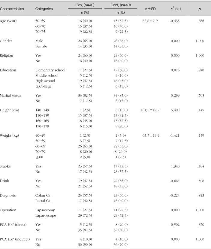 표 1. Homogeneity Test for General Characteristics of Subjects (N=80)   Characteristics  Categories Exp