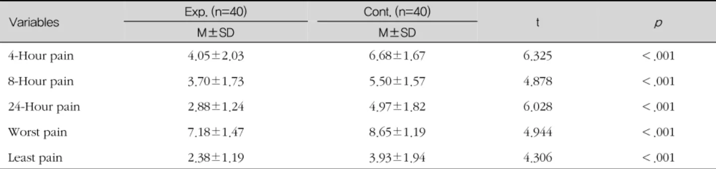 표 4. The Difference between Two Groups for the Level of Pain after Operation (N=80)