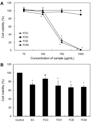 Fig. 1. Cytotoxicities (A) and cell viability (%) (B) of fermented  extracts from Curcuma longa L