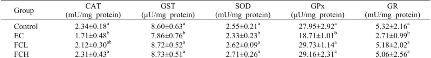 Table 1. Effect of extracts from cold water extract from fermented Curcuma long L. on hepatic antioxidant activities 